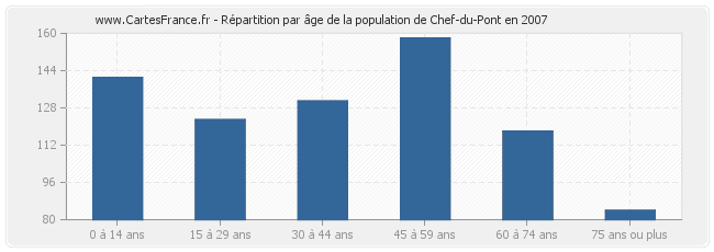 Répartition par âge de la population de Chef-du-Pont en 2007