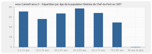 Répartition par âge de la population féminine de Chef-du-Pont en 2007