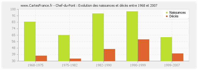 Chef-du-Pont : Evolution des naissances et décès entre 1968 et 2007
