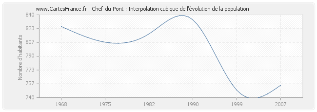 Chef-du-Pont : Interpolation cubique de l'évolution de la population