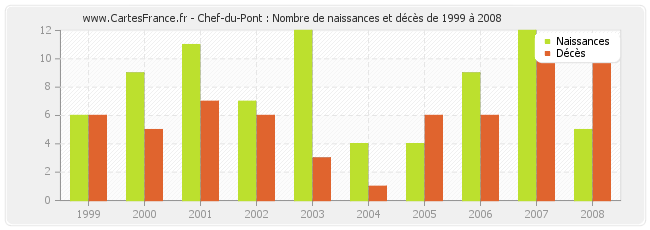 Chef-du-Pont : Nombre de naissances et décès de 1999 à 2008