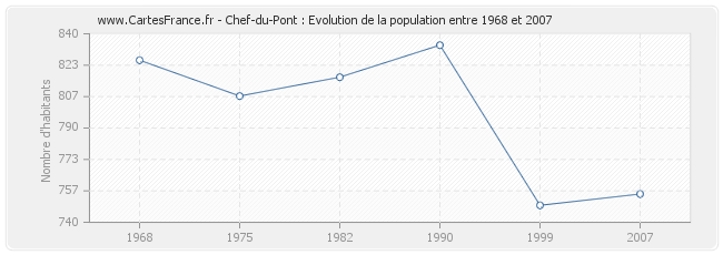 Population Chef-du-Pont