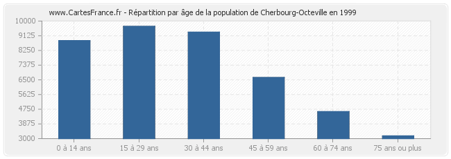 Répartition par âge de la population de Cherbourg-Octeville en 1999