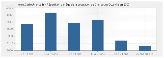 Répartition par âge de la population de Cherbourg-Octeville en 2007