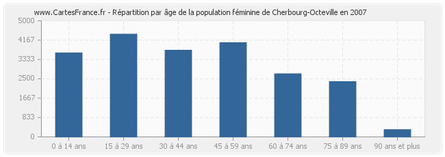 Répartition par âge de la population féminine de Cherbourg-Octeville en 2007