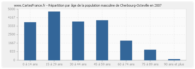 Répartition par âge de la population masculine de Cherbourg-Octeville en 2007