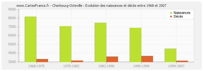 Cherbourg-Octeville : Evolution des naissances et décès entre 1968 et 2007