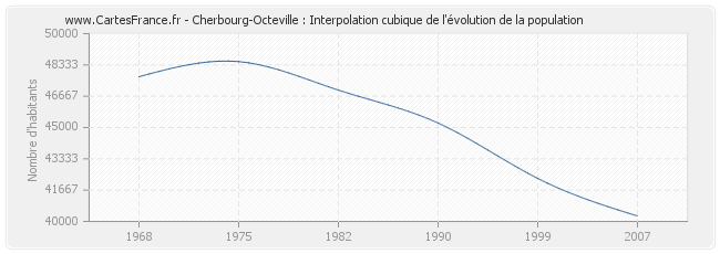 Cherbourg-Octeville : Interpolation cubique de l'évolution de la population