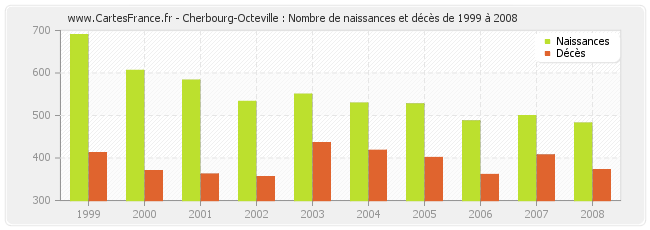 Cherbourg-Octeville : Nombre de naissances et décès de 1999 à 2008