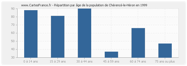 Répartition par âge de la population de Chérencé-le-Héron en 1999