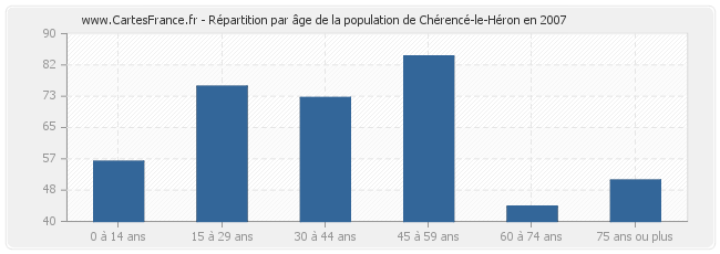 Répartition par âge de la population de Chérencé-le-Héron en 2007