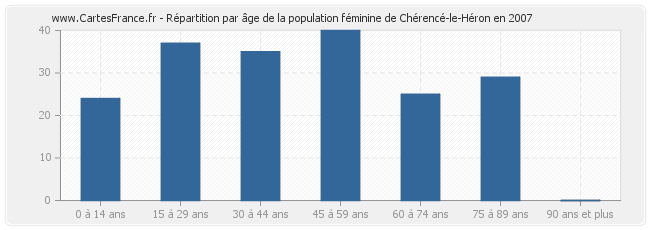 Répartition par âge de la population féminine de Chérencé-le-Héron en 2007