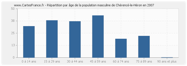 Répartition par âge de la population masculine de Chérencé-le-Héron en 2007