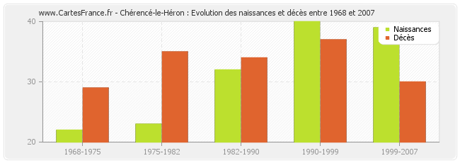 Chérencé-le-Héron : Evolution des naissances et décès entre 1968 et 2007
