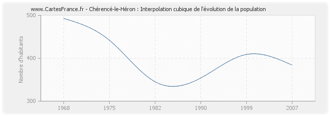 Chérencé-le-Héron : Interpolation cubique de l'évolution de la population