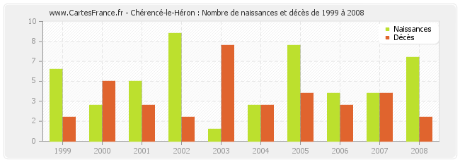 Chérencé-le-Héron : Nombre de naissances et décès de 1999 à 2008