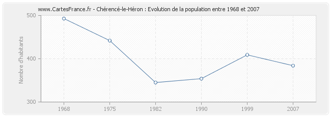 Population Chérencé-le-Héron