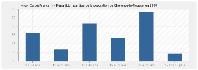 Répartition par âge de la population de Chérencé-le-Roussel en 1999
