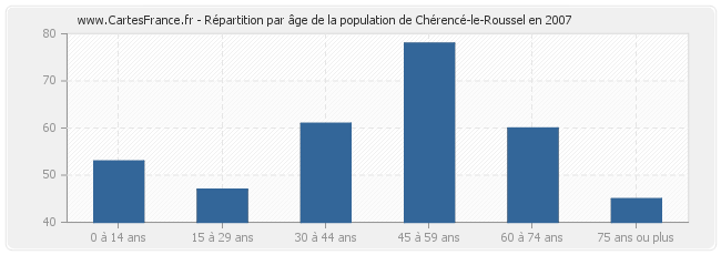 Répartition par âge de la population de Chérencé-le-Roussel en 2007
