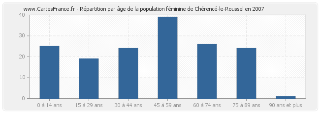 Répartition par âge de la population féminine de Chérencé-le-Roussel en 2007