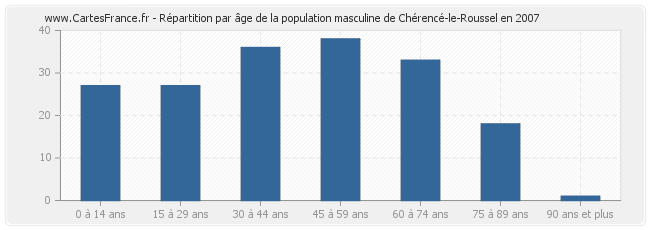 Répartition par âge de la population masculine de Chérencé-le-Roussel en 2007