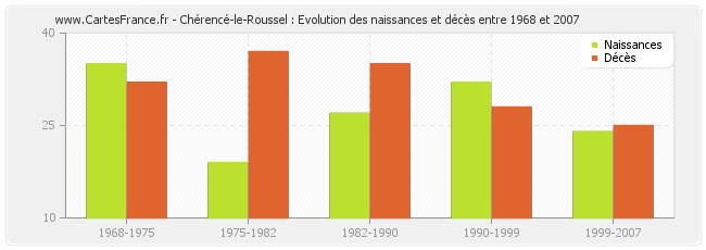 Chérencé-le-Roussel : Evolution des naissances et décès entre 1968 et 2007