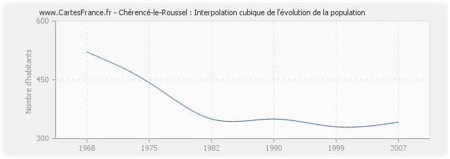 Chérencé-le-Roussel : Interpolation cubique de l'évolution de la population
