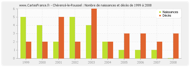 Chérencé-le-Roussel : Nombre de naissances et décès de 1999 à 2008
