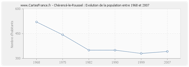 Population Chérencé-le-Roussel