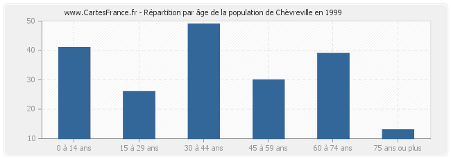 Répartition par âge de la population de Chèvreville en 1999