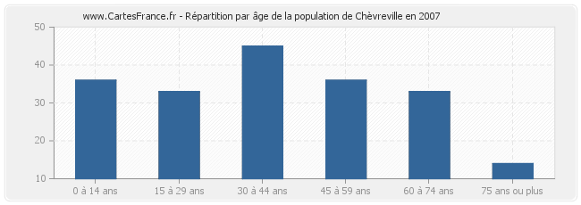 Répartition par âge de la population de Chèvreville en 2007