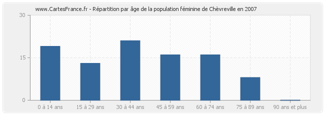 Répartition par âge de la population féminine de Chèvreville en 2007