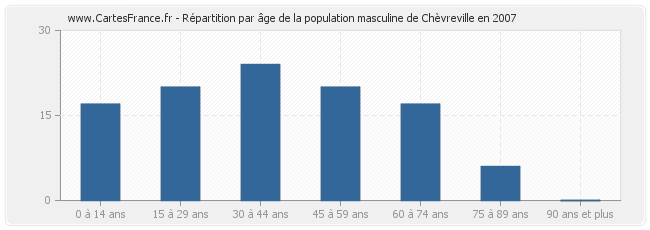 Répartition par âge de la population masculine de Chèvreville en 2007