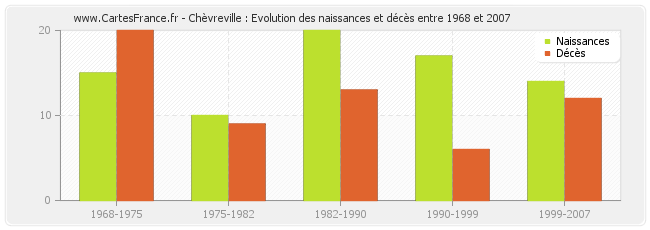 Chèvreville : Evolution des naissances et décès entre 1968 et 2007