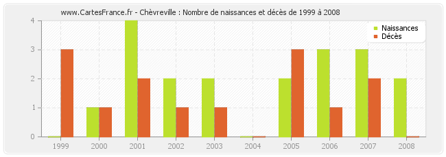 Chèvreville : Nombre de naissances et décès de 1999 à 2008