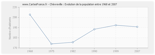 Population Chèvreville
