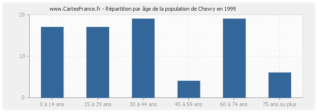 Répartition par âge de la population de Chevry en 1999