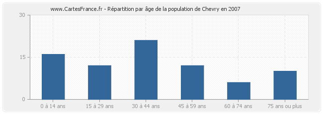 Répartition par âge de la population de Chevry en 2007