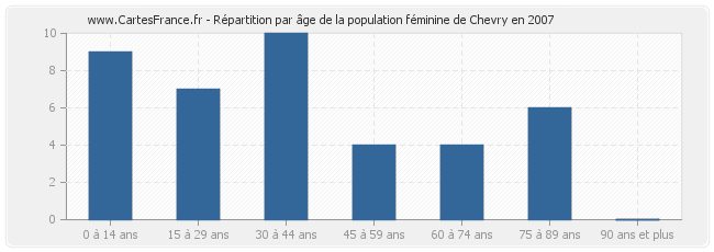 Répartition par âge de la population féminine de Chevry en 2007