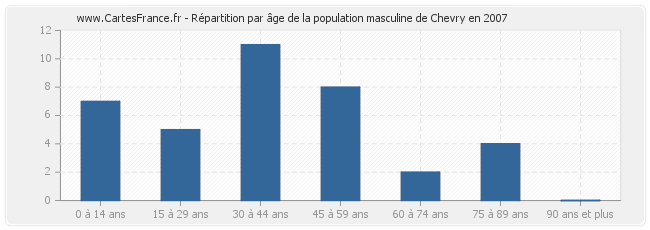 Répartition par âge de la population masculine de Chevry en 2007