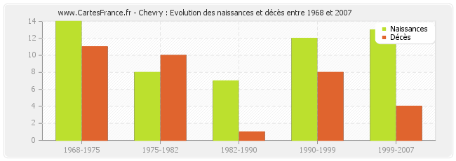 Chevry : Evolution des naissances et décès entre 1968 et 2007
