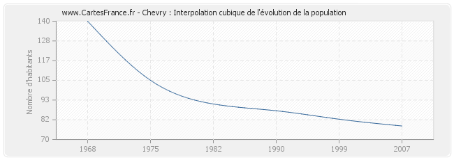 Chevry : Interpolation cubique de l'évolution de la population