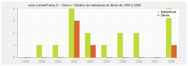 Chevry : Nombre de naissances et décès de 1999 à 2008