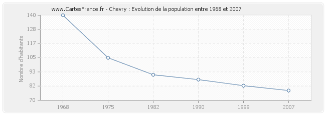 Population Chevry