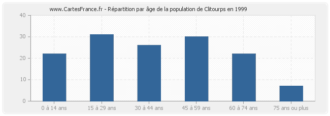 Répartition par âge de la population de Clitourps en 1999