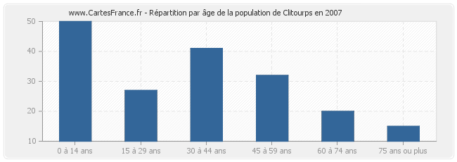 Répartition par âge de la population de Clitourps en 2007