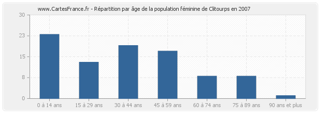 Répartition par âge de la population féminine de Clitourps en 2007