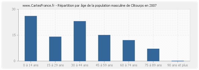 Répartition par âge de la population masculine de Clitourps en 2007