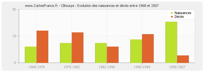 Clitourps : Evolution des naissances et décès entre 1968 et 2007