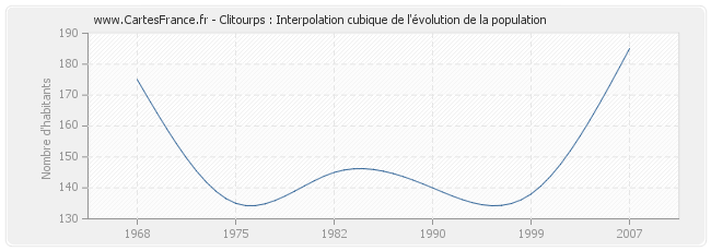 Clitourps : Interpolation cubique de l'évolution de la population